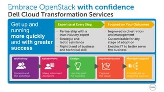 Embrace OpenStack with confidence
Dell Cloud Transformation Services
Get up and
running
more quickly
and with greater
success
Expertise at Every Step
• Partnership with a
true industry expert
• Strategic and
tactic assistance
• Right blend of business
and technical skill
Focused on Your Outcomes
• Improved orchestration
and management
• Customizable for any
stage of adoption
• Enables IT to better serve
the business
 
