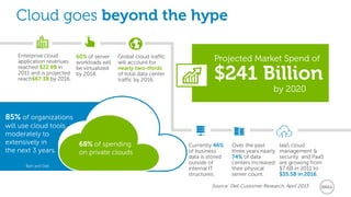 Cloud goes beyond the hype
Enterprise cloud
application revenues
reached $22.9B in
2011 and is projected
reach$67.3B by 2016.
60% of server
workloads will
be virtualized
by 2014.
Global cloud traffic
will account for
nearly two-thirds
of total data center
traffic by 2016.
Currently 46%
of business
data is stored
outside of
internal IT
structures.
Over the past
three years nearly
74% of data
centers increased
their physical
server count.
IaaS cloud
management &
security and PaaS
are growing from
$7.6B in 2011 to
$35.5B in 2016.
Projected Market Spend of
$241 Billion
by 2020
Source: Dell Customer Research, April 2013
68% of spending
on private clouds
Public
- Bain and Dell
85% of organizations
will use cloud tools
moderately to
extensively in
the next 3 years.
 