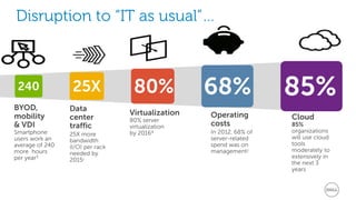 85%68%80%25X240
Cloud
85%
organizations
will use cloud
tools
moderately to
extensively in
the next 3
years
Data
center
traffic
25X more
bandwidth
(I/O) per rack
needed by
20151
Operating
costs
In 2012, 68% of
server-related
spend was on
management2
BYOD,
mobility
& VDI
Smartphone
users work an
average of 240
more hours
per year3
Virtualization
80% server
virtualization
by 20164
Disruption to “IT as usual”…
 