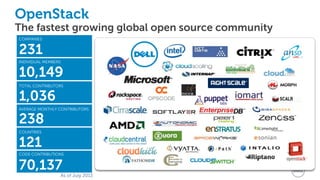 OpenStack
The fastest growing global open source community
COMPANIES
AVERAGE MONTHLY CONTRIBUTORS
1,036
238
231
INDIVIDUAL MEMBERS
As of July 2013
10,149
TOTAL CONTRIBUTORS
121
70,137
COUNTRIES
CODE CONTRIBUTIONS
 