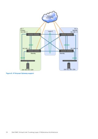 Figure 6. IP Anycast Gateway support
14 Dell EMC Virtual Link Trunking Layer 3 Reference Architecture
 