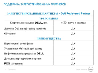 ПОДДЕРЖКА ЗАРЕГИСТРИРОВАННЫХ ПАРТНЕРОВ


    ЗАРЕГИСТРИРОВАННЫЕ ПАРТНЕРЫ - Dell Registered Partner
                             ТРЕБОВАНИЯ
       Квартальная закупка DELL, шт.      > 30 штук в квартал

Логотип Dell на веб-сайте партнера                ДА
Обучение                                          ДА
                           ПРЕИМУЩЕСТВА
Партнерский сертификат                            ДА
Участие в рибейтной программе                     ДА
Информационная рассылка DELL                      ДА
Доступ к партнерскому порталу                     ДА
POS материалы                                     ДА
4   Confidential                                       Global Marketing
 