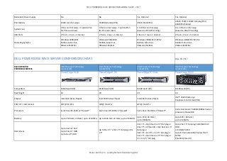 DELL POWEREDGE RACK SERVER COMPARISON CHART - 2017
Redundant Power Supply No No Yes, Optional Yes, Optional
PSU Options 250W (non hot swap) 350W Redundant PSU 450W, 550W PSU
495W, 750W, 1100W Hot-plug PSU /
450W PSU Cabled
System Fans
3 fans non hot swap + 1 optional fan
for PCIe card (riser)
3 fans non hot swap + 1 optional fan
for PCIe card (riser)
4 to 6 fans non hot swap
(based on PSU/CPU config)
4 to 6 fans non hot swap
(based on PSU/CPU config)
USB Ports 2 front + 2 rear + 1 internal 2 front + 2 rear + 1 internal 2 front + 2 rear + 1 internal 2 front + 2 rear + 1 internal
Operating Systems
Windows 2008/2011
RedHat; SuSe Linux
VMware ESX/ESXi
Windows 2008/2013
RedHat; SuSe Linux
VMware ESX/ESXi
Windows 2008/2012 SP2 R2
RedHat; SuSe Linux
VMware ESX/ESXi
Windows 2008/2012 SP2 R2
RedHat; SuSe Linux
VMware ESX/ESXi
Date: 09-2017
RACK OPTIMIZED
POWEREDGE SERVERS
Intel Processor Technology
2-socket (2S)
Intel Processor Technology
2-socket (2S)
Intel Processor Technology
2-socket (2S)
Intel Processor Technology
4-socket (4S)
PowerEdge R630 PowerEdge R730 PowerEdge R730xd PowerEdge R930
Competitors DL360 Gen9 (HP) DL380 Gen9 (HP) DL380 Gen9 (HP) DL580 Gen9 (HP)
Rack Height 1U 2U 2U 4U
Chipset Intel C610 Series Chipset Intel C610 Series Chipset Intel C610 Series Chipset
Intel® C602J Patsburg-J
Peripheral Control Hub (PCH)
FSB / HT / Interconnect QPI @ 9.6 GT/s QPI @ 9.6 GT/s QPI @ 9.6 GT/s
Processors 1x/2x Xeon E5-2600 v3 “Haswell” 1x/2x Xeon E5-2600 v3 “Haswell” 1x/2x Xeon E5-2600 v3 “Haswell”
2x/4x Intel Xeon E7 4800v3/8800v3 series
processors Haswell-EX
Memory Up to 1536 GB | 24 Slots |up to 2133MT/s Up to 1536 GB | 24 Slots |up to 2133MT/s
Up to 3TB | 48 Slots |
up to 1866MT/s
Up to 6TB | 96 Slots |
up to 2133MT/s
Hard Drives
Up to 24x 1.8" SSD
Up to 10x 2.5" HDD
Up to 8x 2.5" HDD
Up to 16x 2.5" or 8x 3.5" Hot plug or 8x
2.5"
24x 2.5" + Opt. Rear 2x 2.5" Hot plug or
24x 2.5" + 4 PCIe SSD + Opt. Rear 2x 2.5"
Hot plug or
18x 1.8" + 8x 3.5" + 2x 2.5" Hot plug or
12x 3.5" + Opt. Rear 2x 2.5" Hot plug or
12 + 12 2.5" Hot plug
Up to 24x 2.5" Hot-plug 12Gb/6Gb SAS
HDD
or SAS/SATA SSD
Up to 8 front-accessible Express Flash
NVMe
PCIe SSD (PCIe 3.0)
DELL POWEREDGE RACK SERVER COMPARISON CHART
Router-Switch.com - Leading Network Hardware Supplier
 