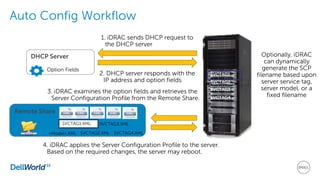 Auto Config Workflow
SVCTAG1
SVCTAG2
SVCTAG3
SVCTAG4
1. iDRAC sends DHCP request to
the DHCP server
Remote Share
SVCTAG1.XML
SVCTAG2.XML
SVCTAG3.XML
SVCTAG4.XML<Model>.XML
2. DHCP server responds with the
IP address and option fields
3. iDRAC examines the option fields and retrieves the
Server Configuration Profile from the Remote Share.
4. iDRAC applies the Server Configuration Profile to the server.
Based on the required changes, the server may reboot.
DHCP Server
Option Fields
Optionally, iDRAC
can dynamically
generate the SCP
filename based upon
server service tag,
server model, or a
fixed filename
 