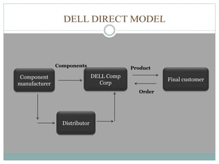 Component
manufacturer
DELL Comp
Corp
Distributor
Final customer
Components
Order
Product
 