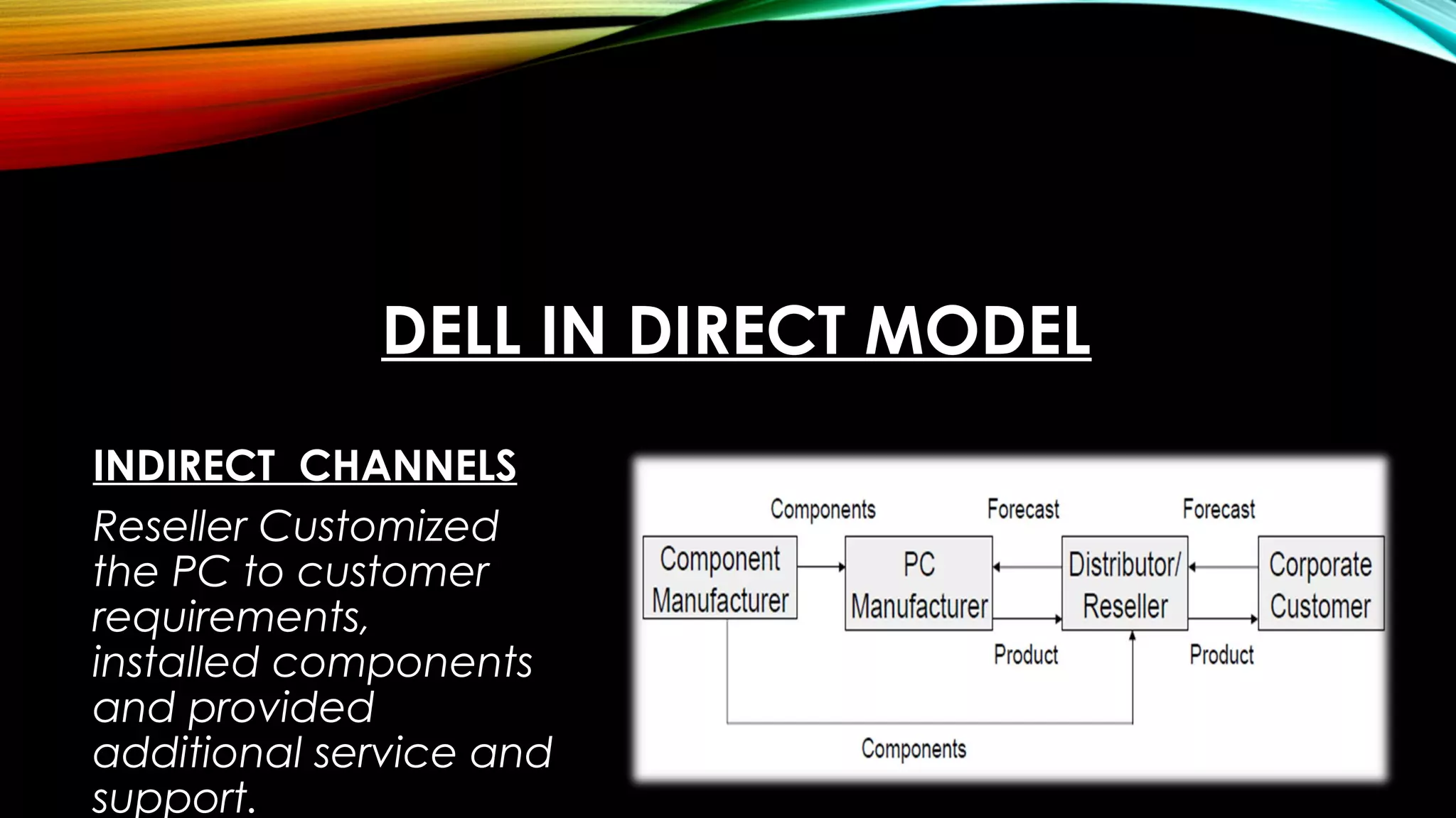 DELL IN DIRECT MODEL
INDIRECT CHANNELS
Reseller Customized
the PC to customer
requirements,
installed components
and provided
additional service and
support.
 