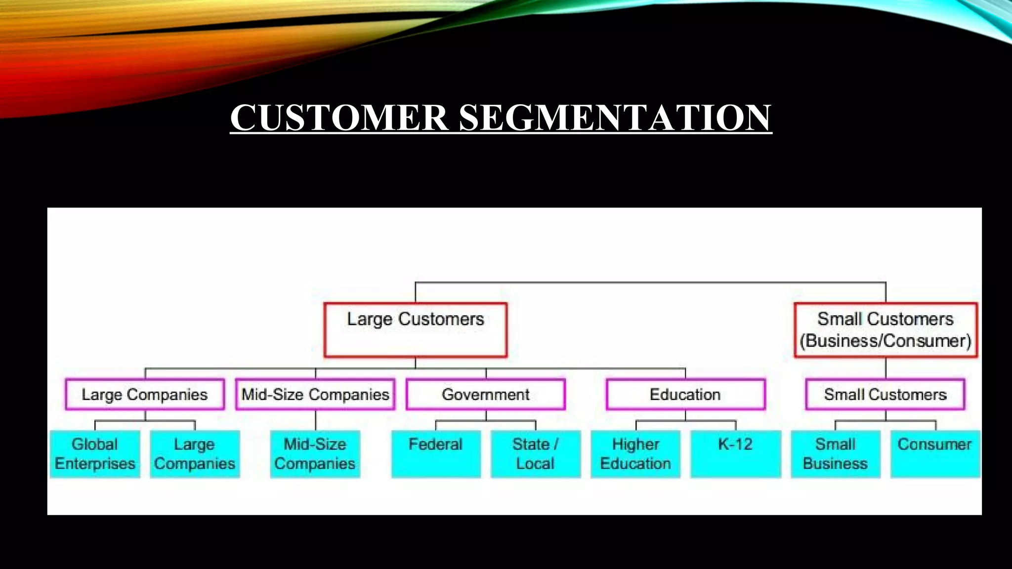 CUSTOMER SEGMENTATION
 