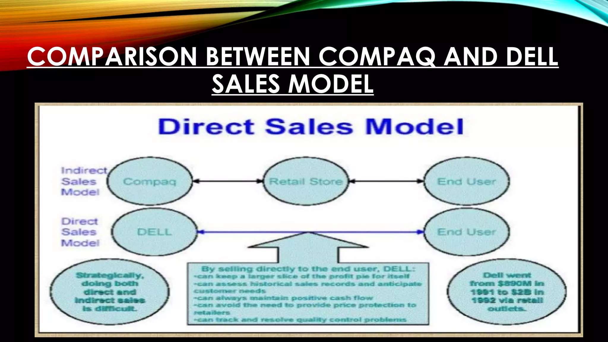 COMPARISON BETWEEN COMPAQ AND DELL
SALES MODEL
 