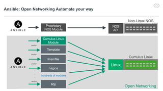 12Open Networking
Ansible: Open Networking Automate your way
cumulusnetworks.com
Cumulus Linux
Module
Cumulus Linux
Template
lineinfile
and/or
and/or
nagios
lldp
and/or
.
.
.
and/or
hundreds of modules
Non-Linux NOS
Proprietary
NOS Module
Python
NOS
API
Linux
 