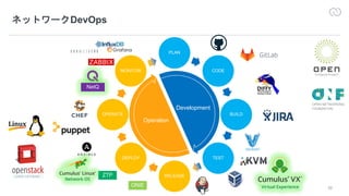 29
PLAN
CODE
BUILD
TEST
RELEASE
DEPLOY
OPERATE
MONITOR
DevOps
Development
Operation
ZTP
ONIE
NetQ
Cumulus®
Linux®
Network OS
 