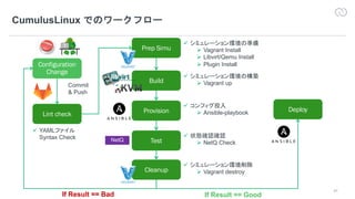 31
Prep Simu
Build
Provision
Test
Cleanup
CumulusLinux
Configuration
Change
Lint check
If Result == Good
Deploy
ü YAML
Syntax Check
ü
Ø Vagrant Install
Ø Libvirt/Qemu Install
Ø Plugin Install
ü
Ø Vagrant up
ü
Ø Ansible-playbook
ü
Ø NetQ Check
ü
Ø Vagrant destroy
If Result == Bad
NetQ
Commit
& Push
 