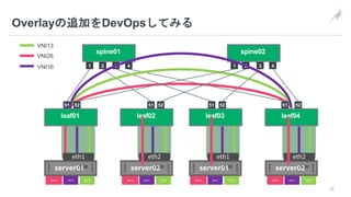32
2
server02server01
leaf01 leaf02
51 51
spine01
1
VM-BVM-A
2
server02server01
leaf03 leaf04
51 51
spine02
1
52 52
3 4 3 4
52 52
eth2eth1 eth2eth1
VM-C VM-BVM-A VM-C VM-BVM-A VM-C VM-BVM-A VM-C
Overlay DevOps
VNI26
VNI13
VNI16
 