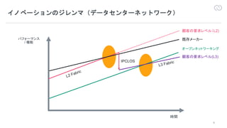 6
/
(L3)
L3 Fabric
L2 Fabric
L2)
IPCLOS
 
