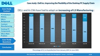 Dell Corporation - Case Study | PDF