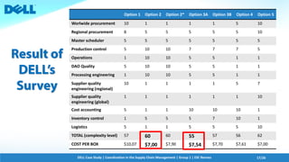 Dell Corporation - Case Study | PDF