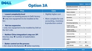 DELL Case Study | Coordination in the Supply Chain Management | Group 1 | ESC Rennes 19/26
•

•
•

•

•
•
Option 1 Option 3A
Worlwide procurement 10 1
Regional procurement 8 5
Master scheduler 5 5
Production control 5 7
Operations 1 5
DAO Quality 5 5
Processing engineering 1 5
Supplier quality
engineering (regional)
10 1
Supplier quality
engineering (global)
1 1
Cost accounting 5 10
Inventory control 1 5
Logistics 5 5
TOTAL (complexity
level)
57 55
COST PER BOX $10,07 $7,54
 
