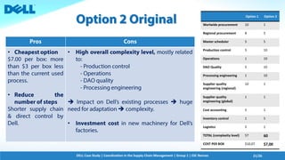 DELL Case Study | Coordination in the Supply Chain Management | Group 1 | ESC Rennes 21/26
•
•
•
 

•
Option 1 Option 2
Worlwide procurement 10 1
Regional procurement 8 5
Master scheduler 5 5
Production control 5 10
Operations 1 10
DAO Quality 5 10
Processing engineering 1 10
Supplier quality
engineering (regional)
10 1
Supplier quality
engineering (global)
1 1
Cost accounting 5 1
Inventory control 1 5
Logistics 5 1
TOTAL (complexity level) 57 60
COST PER BOX $10,07 $7,00
 