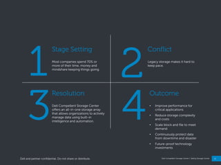 12
Dell Compellent Storage Center | Selling Storage Center
1
Stage Setting
Most companies spend 70% or
more of their time, money and
mindshare keeping things going.
2
Conflict
Legacy storage makes it hard to
keep pace.
4
Outcome
• Improve performance for
critical applications
• Reduce storage complexity
and costs
• Scale block and file to meet
demand
• Continuously protect data
from downtime and disaster
• Future-proof technology
investments
3
Resolution
Dell Compellent Storage Center
offers an all-in-one storage array
that allows organizations to actively
manage data using built-in
intelligence and automation.
Dell and partner confidential. Do not share or distribute.
 