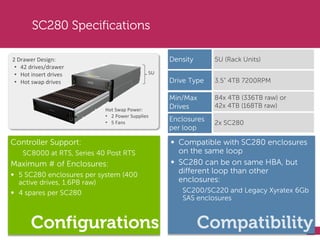 28
Dell Compellent Storage Center | Specifications
SC280 Specifications
SC280 Specifications
2 Drawer Design:
• 42 drives/drawer
• Hot insert drives
• Hot swap drives
5U
2x SC280
Enclosures
per loop
84x 4TB (336TB raw) or
42x 4TB (168TB raw)
Min/Max
Drives
3.5” 4TB 7200RPM
Drive Type
5U (Rack Units)
Density
∞ Compatible with SC280 enclosures
on the same loop
∞ SC280 can be on same HBA, but
different loop than other
enclosures:
SC200/SC220 and Legacy Xyratex 6Gb
SAS enclosures
Compatibility
Controller Support:
SC8000 at RTS, Series 40 Post RTS
Maximum # of Enclosures:
∞ 5 SC280 enclosures per system (400
active drives, 1.6PB raw)
∞ 4 spares per SC280
Configurations
Hot Swap Power:
• 2 Power Supplies
• 5 Fans
 