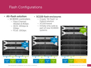 29
Dell Compellent Storage Center | Specifications
Flash Configurations
• SC220 flash enclosures
− Create “All Flash” or
Hybrid solution
− SC220 based
− Initially only sold as
part of new SC8000
systems
• All-flash solution
− SC8000 controllers
− Fibre Channel:
16Gbps & 8Gbps
− iSCSI: 10Gbps &
1Gbps
− FCoE: 10Gbps
2x 6 pack 1TB
7200 RPM
6 pack
RI
6 pack
WI
6 pack
RI
6 pack
WI
6 pack
RI
6 pack
WI
6 pack
RI
6 pack
WI
6 pack
RI
6 pack
WI
All
Flash
All
Flash
Hybrid
Dell and partner confidential. Do not share or distribute.
 