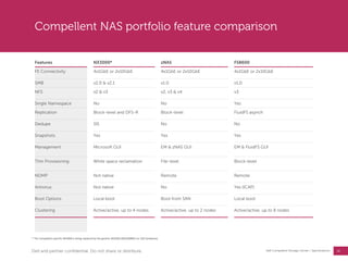 34
Dell Compellent Storage Center | Specifications
Compellent NAS portfolio feature comparison
Features NX3000* zNAS FS8600
FE Connectivity 4x1GbE or 2x10GbE 4x1GbE or 2x10GbE 4x1GbE or 2x10GbE
SMB v2.0 & v2.1 v1.0 v1.0
NFS v2 & v3 v2, v3 & v4 v3
Single Namespace No No Yes
Replication Block-level and DFS-R Block-level FluidFS asynch
Dedupe SIS No No
Snapshots Yes Yes Yes
Management Microsoft GUI EM & zNAS GUI EM & FluidFS GUI
Thin Provisioning White space reclamation File-level Block-level
NDMP Not native Remote Remote
Antivirus Not native No Yes (ICAP)
Boot Options Local boot Boot from SAN Local boot
Clustering Active/active, up to 4 nodes Active/active, up to 2 nodes Active/active, up to 8 nodes
* The Compellent-specific NX3000 is being replaced by the generic NX3300 (WSS2008R2 on 12G hardware).
Dell and partner confidential. Do not share or distribute.
 