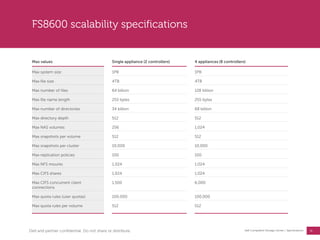 35
Dell Compellent Storage Center | Specifications
FS8600 scalability specifications
Max values Single appliance (2 controllers) 4 appliances (8 controllers)
Max system size 1PB 1PB
Max file size 4TB 4TB
Max number of files 64 billion 128 billion
Max file name length 255 bytes 255 bytes
Max number of directories 34 billion 68 billion
Max directory depth 512 512
Max NAS volumes 256 1,024
Max snapshots per volume 512 512
Max snapshots per cluster 10,000 10,000
Max replication policies 100 100
Max NFS mounts 1,024 1,024
Max CIFS shares 1,024 1,024
Max CIFS concurrent client
connections
1,500 6,000
Max quota rules (user quotas) 100,000 100,000
Max quota rules per volume 512 512
Dell and partner confidential. Do not share or distribute.
 