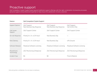 36
Dell Compellent Storage Center | Specifications
Proactive support
Dell Compellent Copilot Support goes beyond traditional support offerings with the right combination of proactive processes,
personal support and professional expertise to help ensure the satisfaction of every customer.
Feature Dell Compellent Copilot Support
Support Options 24x7 Support,
Next Business Day Response
24x7 Support,
Next Business Day Response
24x7 Support,
Call Center Only
Call Center
Support
24x7 Support Center 24x7 Support Center 24x7 Support Center
On-site Response Priority (4-, 8- or 24-hour) Next Business Day —
Parts Delivery Priority (4-, 8- or 24-hour) Next Business Day UPS Ground
Software Releases Perpetual Software Licensing Perpetual Software Licensing Perpetual Software Licensing
PhoneHome
Technology
24x7 Monitoring & Response 24x7 Monitoring & Response 24x7 Monitoring & Response
Incident Fees $0 $0 Time & Material
Dell and partner confidential. Do not share or distribute.
 