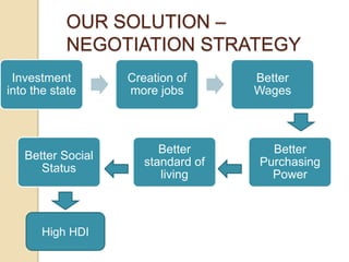 OUR SOLUTION –
            NEGOTIATION STRATEGY
 Investment        Creation of      Better
into the state     more jobs        Wages



                         Better       Better
   Better Social
                      standard of   Purchasing
      Status
                         living       Power



       High HDI
 
