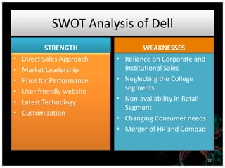 SWOT Analysis of Dell
STRENGTH
• Direct Sales Approach.
• Market Leadership
• Price for Performance
• User friendly website
• Latest Technology
• Customization
WEAKNESSES
• Reliance on Corporate and
Institutional Sales
• Neglecting the College
segments
• Non-availability in Retail
Segment
• Changing Consumer needs
• Merger of HP and Compaq
12
 