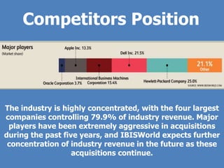 Competitors Position




The industry is highly concentrated, with the four largest
companies controlling 79.9% of industry revenue. Major
 players have been extremely aggressive in acquisitions
during the past five years, and IBISWorld expects further
 concentration of industry revenue in the future as these
                   acquisitions continue.
 