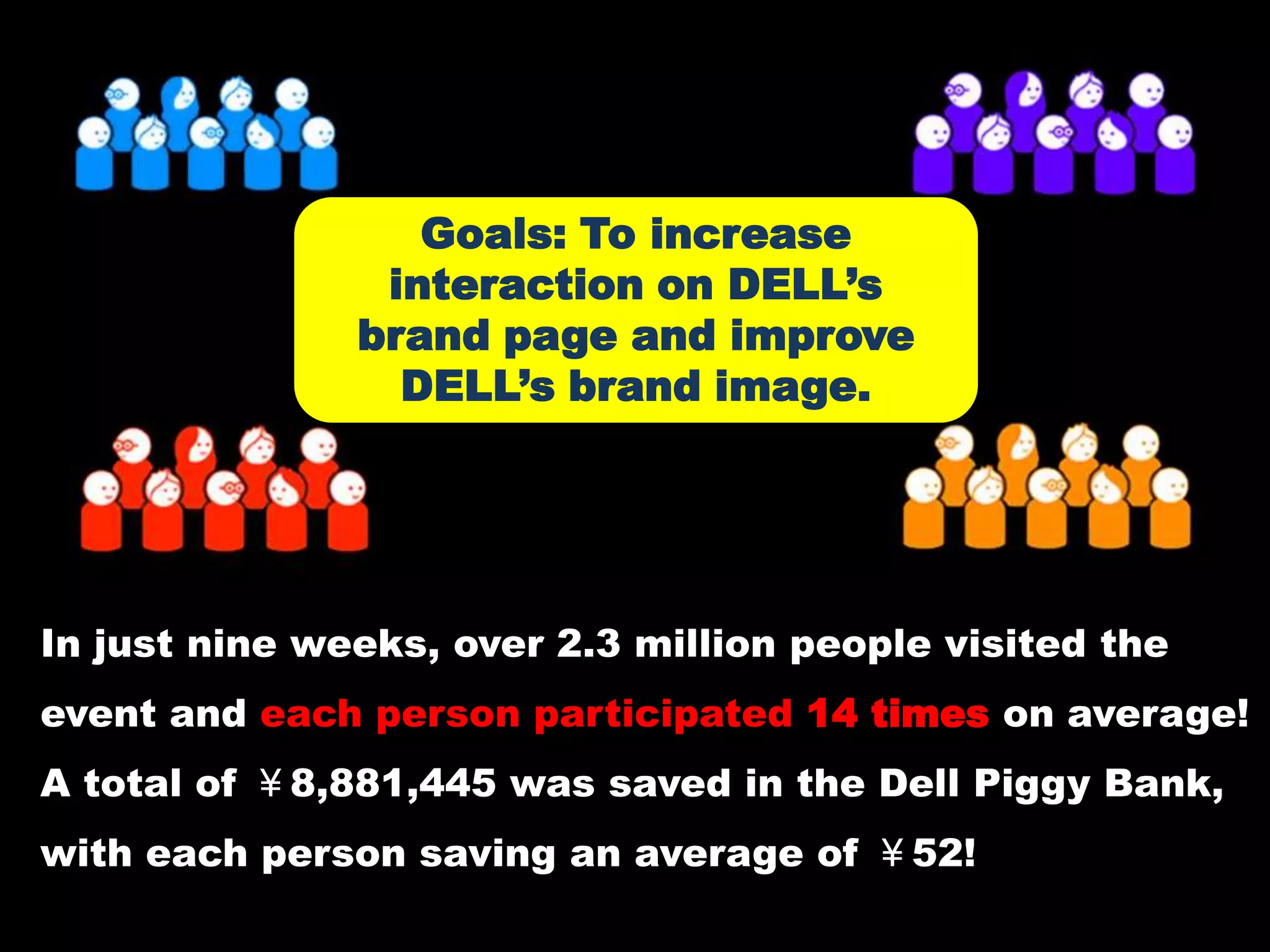 Goals: To increase interaction on DELL’s brand page and improve DELL’s brand image.In just nine weeks, over 2.3 million people visited the event and each person participated 14 times on average! A total of ￥8,881,445 was saved in the Dell Piggy Bank, with each person saving an average of ￥52! 