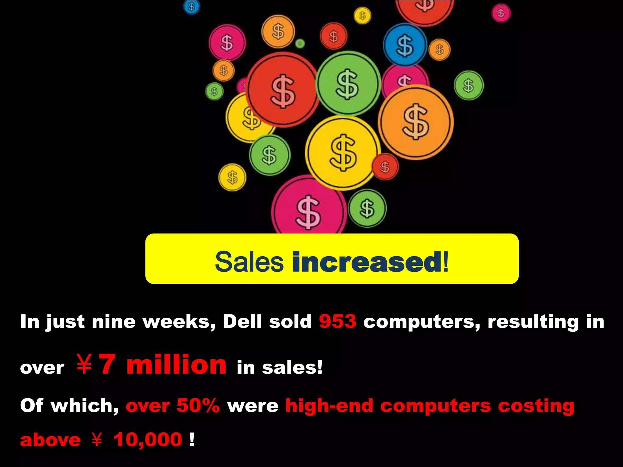 Sales increased!In just nine weeks, Dell sold 953 computers, resulting in over ￥7 millionin sales! Of which, over 50% were high-end computers costing above ￥ 10,000 !