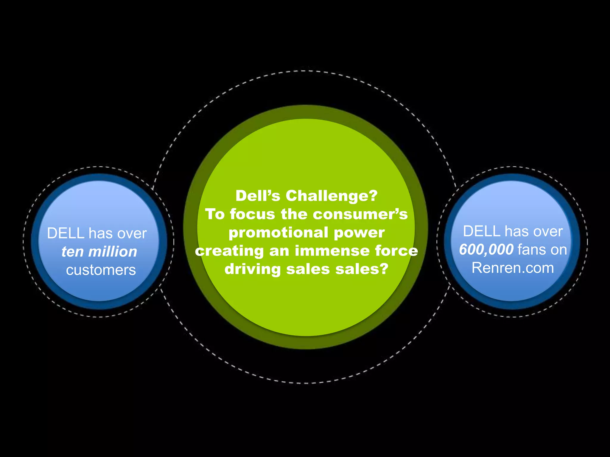Dell’s Challenge? To focus the consumer’s promotional power creating an immense force driving sales sales?DELL has over 600,000 fans on Renren.comDELL has over ten million customers