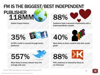 FM IS THE BIGGEST/BEST INDEPENDENT
   PUBLISHER
            118MM                                              88%
                Global Unique Visitors                         Audience feels a personal relationship with a
                                                               Federated Media website




                35%                                            40%
                Of FM’s traffic is earned through social       More likely to share content with their social
                platforms                                      graph




                557%                                           88%
                More likely to tweet/retweet than the          FM’s audience is indexed by Klout as
                average web user                               an influencer

   Source: FMP Site Satisfaction and Engagement Survey, 2012
                                                                                                       26
Federated Media Publishing Confidential and Proprietary
 