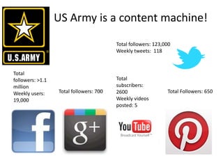 US Army is a content machine!
                                         Total followers: 123,000
                                         Weekly tweets: 118



Total
followers: >1.1                          Total
million                                  subscribers:
Weekly users:     Total followers: 700   2600                  Total Followers: 650
19,000                                   Weekly videos
                                         posted: 5
 