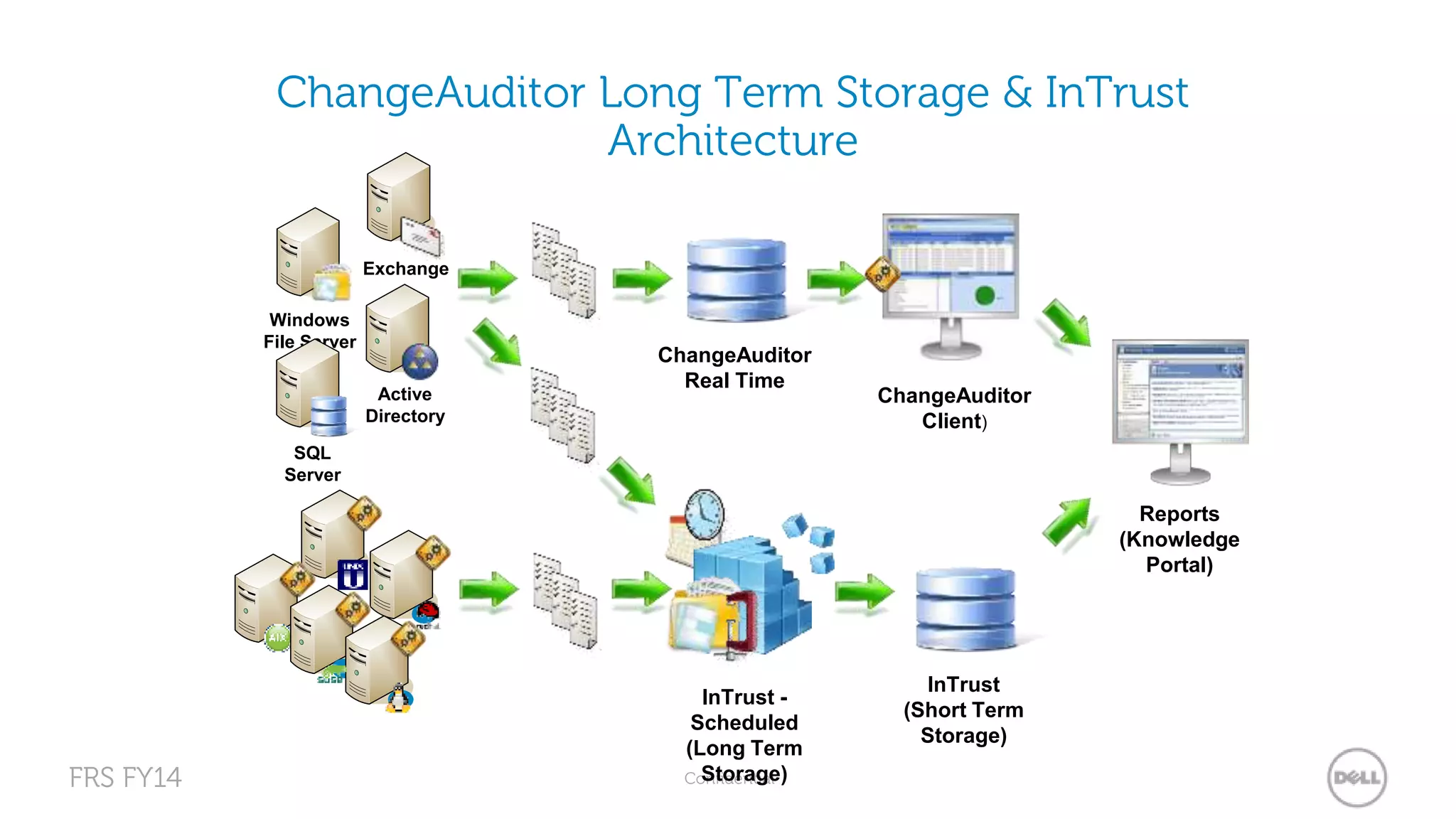 ChangeAuditor Long Term Storage & InTrust 
Architecture 
FRS FY14 Confidential 
InTrust 
(Short Term 
Storage) 
Reports 
(Knowledge 
Portal) 
InTrust - 
Scheduled 
(Long Term 
Storage) 
Exchange 
Active 
Directory 
Windows 
File Server 
ChangeAuditor 
Real Time 
ChangeAuditor 
Client) 
SQL 
Server 
 