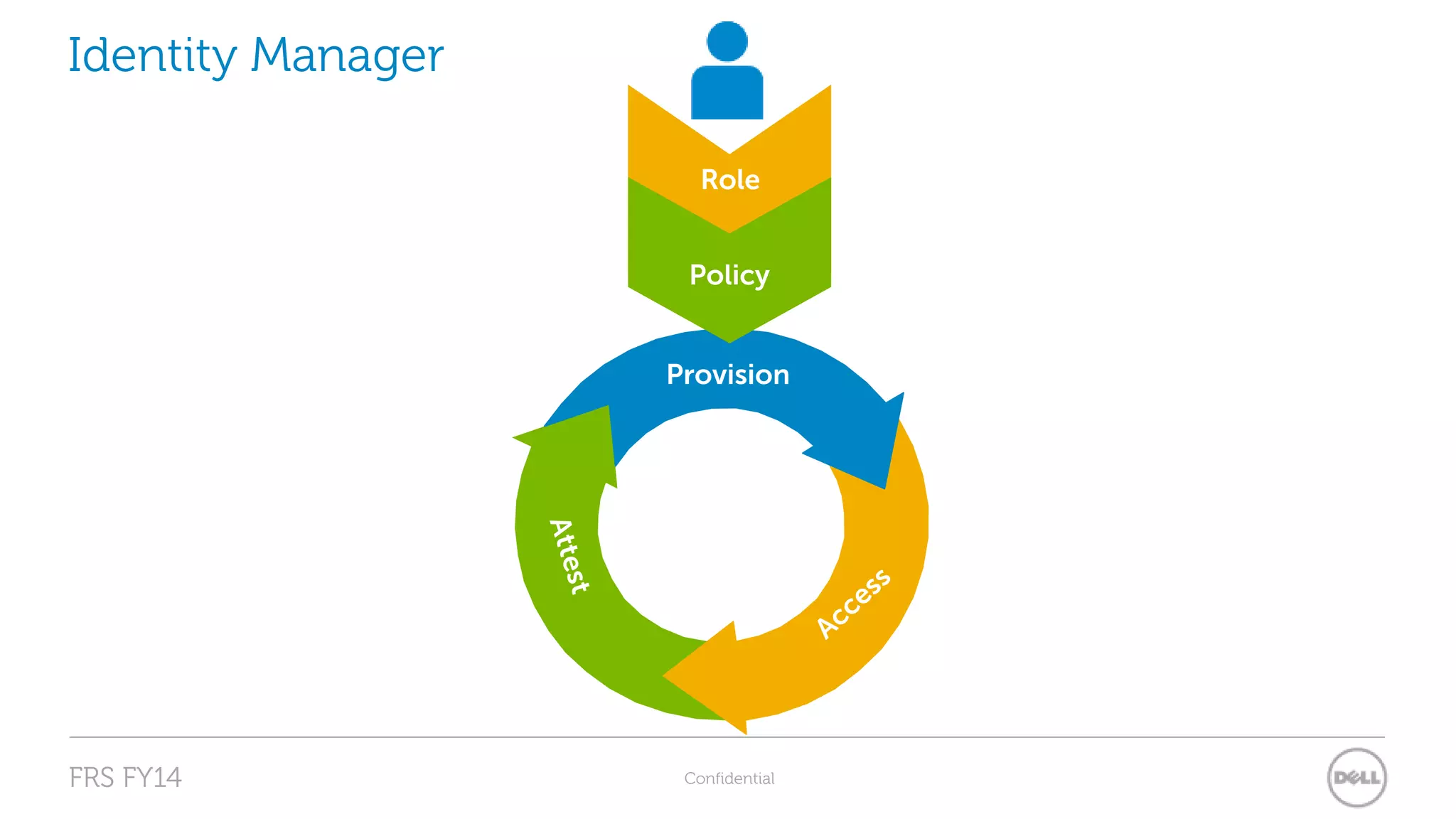 Role 
Policy 
Provision 
Identity Manager 
FRS FY14 Confidential 
 