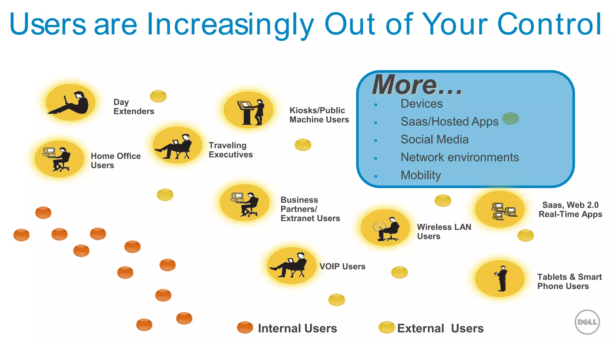 Users are Increasingly Out of Your Control
Day
Extenders
Home Office
Users
Traveling
Executives
Kiosks/Public
Machine Users
Tablets & Smart
Phone Users
Wireless LAN
Users
VOIP Users
Business
Partners/
Extranet Users
Internal Users External Users
More…
 Devices
 Saas/Hosted Apps
 Social Media
 Network environments
 Mobility
Saas, Web 2.0
Real-Time Apps
 