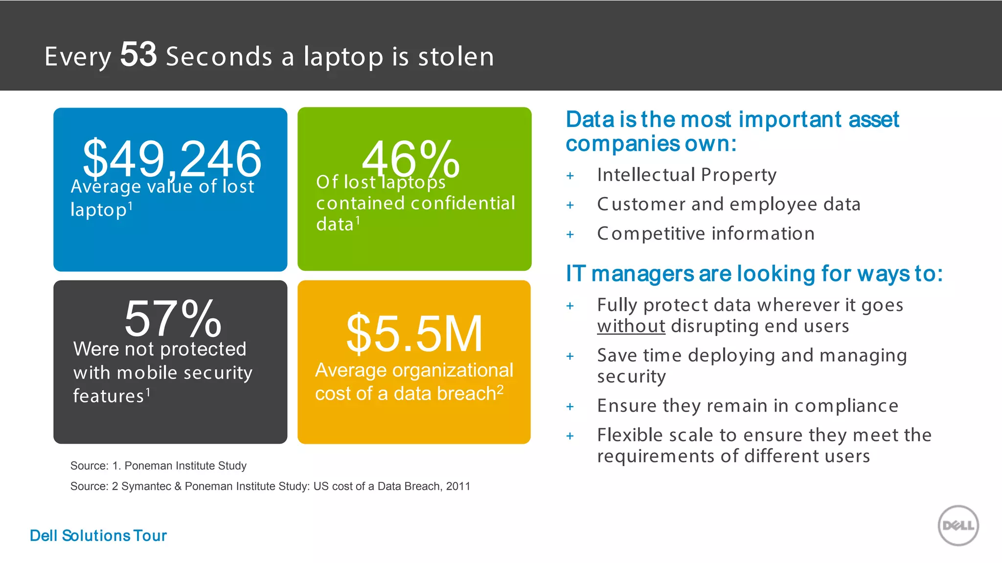 Were not protected
with mobile security
features1
57%
Of lost laptops
contained confidential
data1
46%Average value of lost
laptop1
$49,246
$5.5M
IT managers are looking for ways to:
+ Fully protect data wherever it goes
without disrupting end users
+ Save time deploying and managing
security
+ Ensure they remain in compliance
+ Flexible scale to ensure they meet the
requirements of different users
Data is the most important asset
companies own:
+ Intellectual Property
+ Customer and employee data
+ Competitive information
Source: 1. Poneman Institute Study
Source: 2 Symantec & Poneman Institute Study: US cost of a Data Breach, 2011
Average organizational
cost of a data breach2
Every 53 Seconds a laptop is stolen
Dell Solutions Tour
 