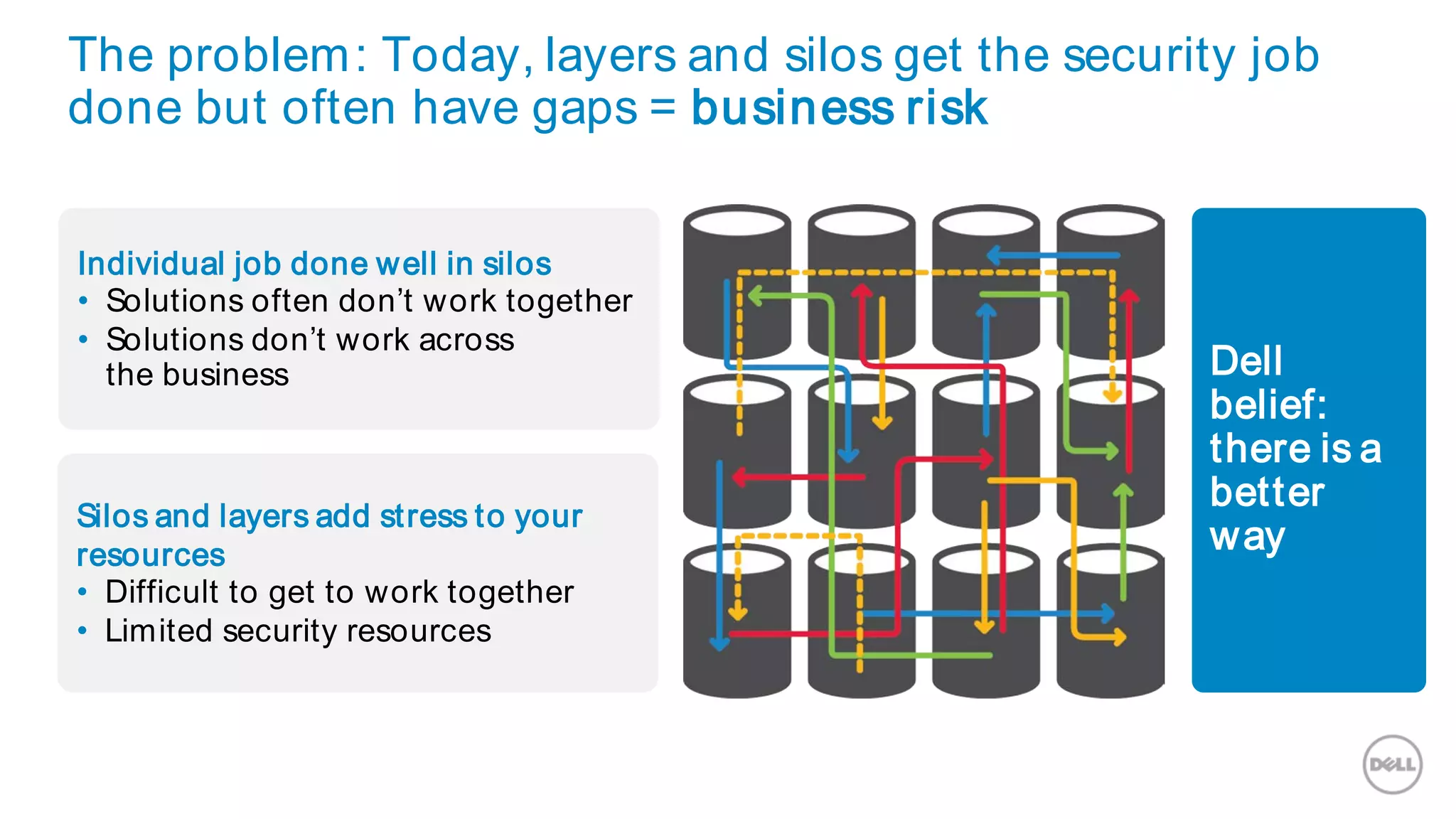 Dell
belief:
there is a
better
way
Silos and layers add stress to your
resources
• Difficult to get to work together
• Limited security resources
Individual job done well in silos
• Solutions often don’t work together
• Solutions don’t work across
the business
The problem: Today, layers and silos get the security job
done but often have gaps = business risk
 
