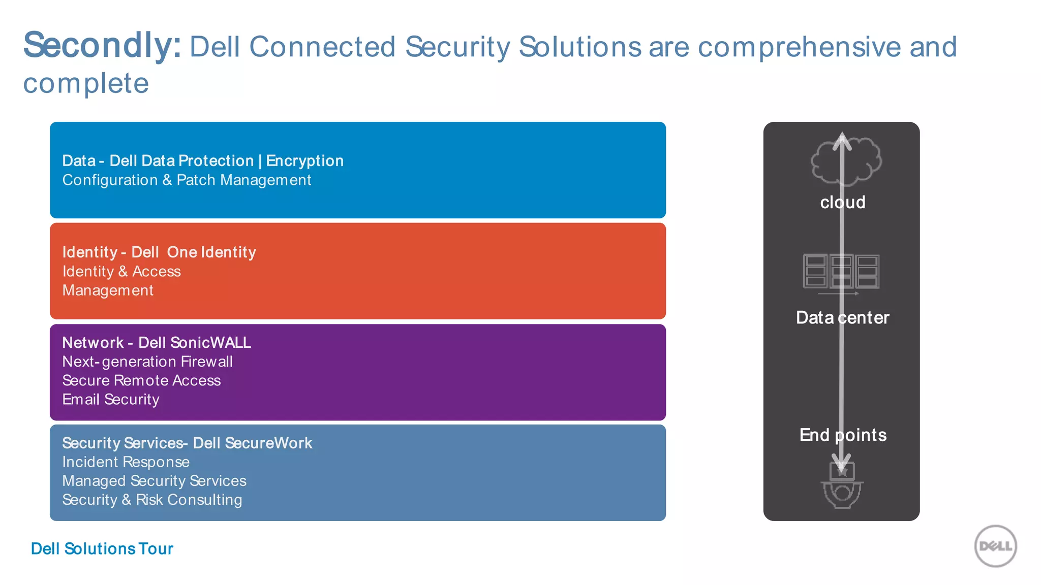 Data - Dell Data Protection | Encryption
Configuration & Patch Management
Identity - Dell One Identity
Identity & Access
Management
Network - Dell SonicWALL
Next- generation Firewall
Secure Remote Access
Email Security
Security Services- Dell SecureWork
Incident Response
Managed Security Services
Security & Risk Consulting
cloud
Data center
End points
Secondly: Dell Connected Security Solutions are comprehensive and
complete
Dell Solutions Tour
 