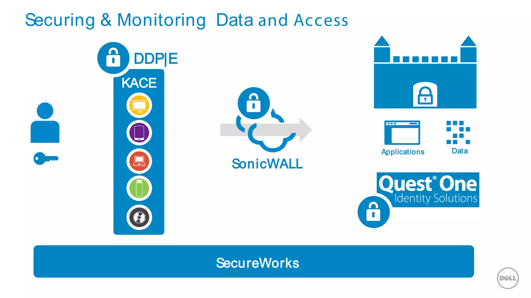 Securing & Monitoring Data and Access
KACE
DDP|E
SonicWALL
Applications Data
SecureWorks
 