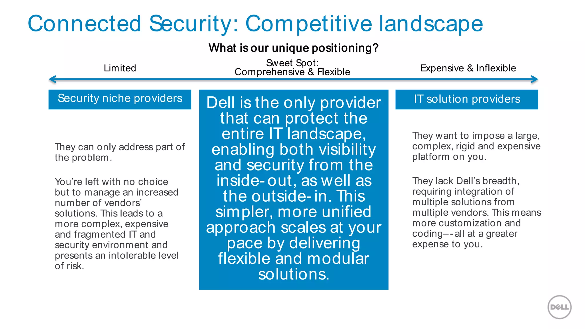 Connected Security: Competitive landscape
What is our unique positioning?
Security niche providers IT solution providers
They can only address part of
the problem.
You’re left with no choice
but to manage an increased
number of vendors’
solutions. This leads to a
more complex, expensive
and fragmented IT and
security environment and
presents an intolerable level
of risk.
They want to impose a large,
complex, rigid and expensive
platform on you.
They lack Dell’s breadth,
requiring integration of
multiple solutions from
multiple vendors. This means
more customization and
coding– -all at a greater
expense to you.
Dell is the only provider
that can protect the
entire IT landscape,
enabling both visibility
and security from the
inside- out, as well as
the outside- in. This
simpler, more unified
approach scales at your
pace by delivering
flexible and modular
solutions.
Limited Expensive & Inflexible
Sweet Spot:
Comprehensive & Flexible
 