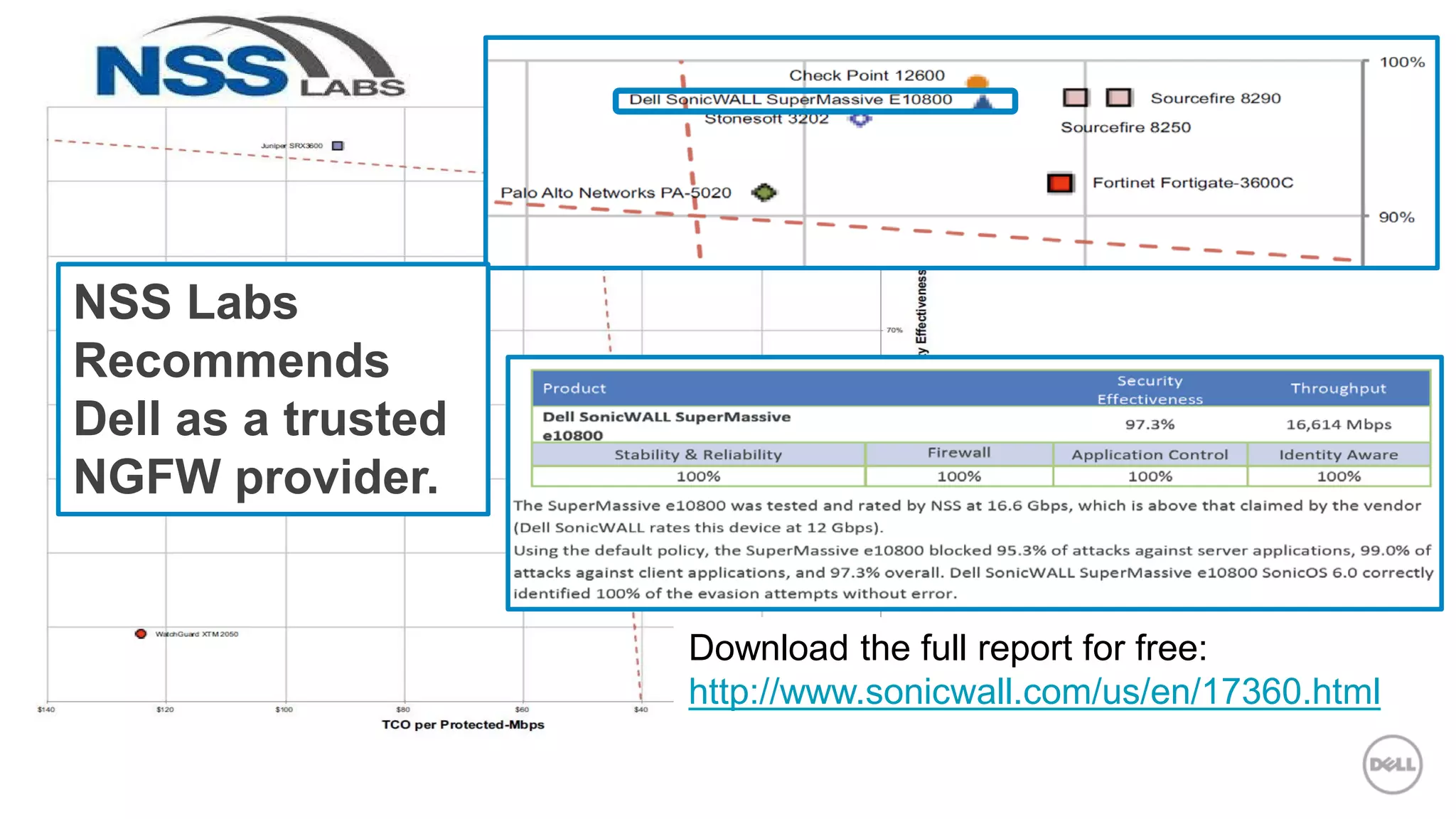NSS Labs
Recommends
Dell as a trusted
NGFW provider.
Download the full report for free:
http://www.sonicwall.com/us/en/17360.html
 