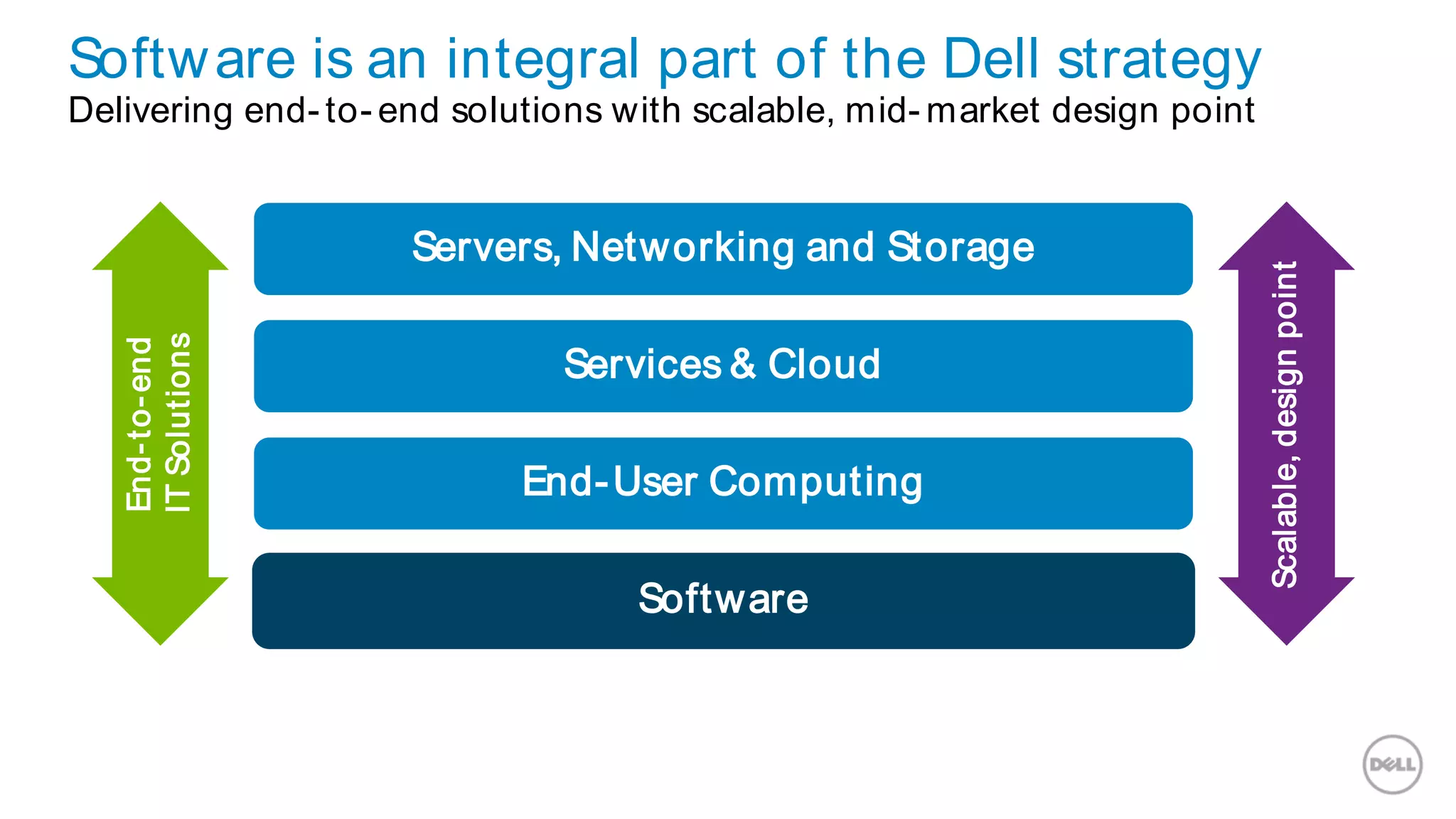 Software is an integral part of the Dell strategy
Delivering end- to- end solutions with scalable, mid- market design point
Servers, Networking and Storage
Services & Cloud
End-User Computing
Software
End-to-end
ITSolutions
Scalable,designpoint
 