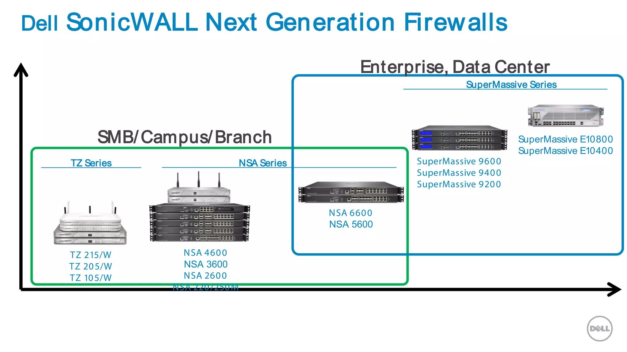 Dell SonicWALL Next Generation Firewalls
SuperMassive E10800
SuperMassive E10400
SMB/Campus/Branch
Enterprise, Data Center
SuperMassive Series
TZ 215/W
TZ 205/W
TZ 105/W
SuperMassive 9600
SuperMassive 9400
SuperMassive 9200
TZ Series
NSA 4600
NSA 3600
NSA 2600
NSA 220/250M
NSA 6600
NSA 5600
NSA Series
 