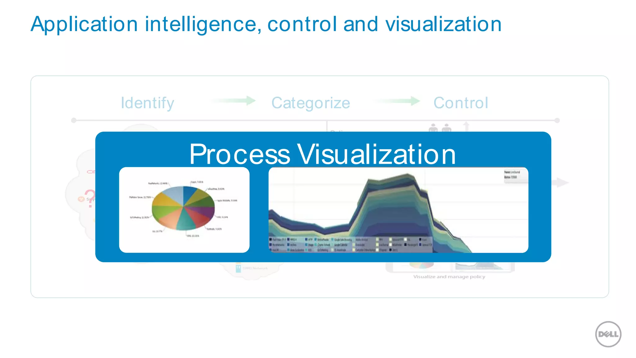 Policy
Application intelligence, control and visualization
Identify Categorize Control
??
??
??
?
Process Visualization
 