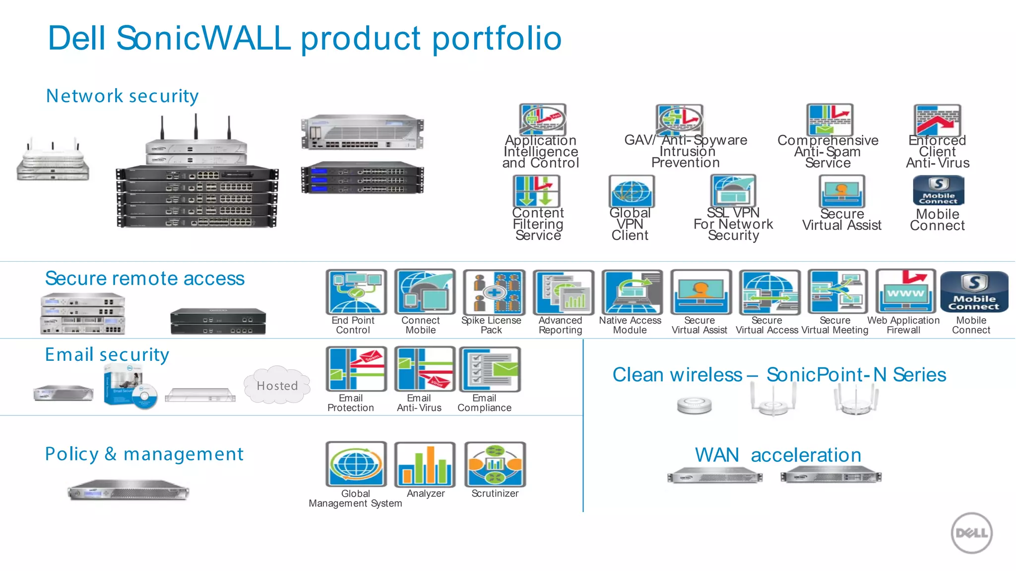 Secure remote access
Email security
Policy & management
Hosted
Network security
Dell SonicWALL product portfolio
Clean wireless – SonicPoint-N Series
WAN acceleration
Application
Intelligence
and Control
GAV/ Anti- Spyware
Intrusion
Prevention
Comprehensive
Anti- Spam
Service
Enforced
Client
Anti- Virus
Content
Filtering
Service
Global
VPN
Client
SSL VPN
For Network
Security
Secure
Virtual Assist
Mobile
Connect
End Point
Control
Connect
Mobile
Spike License
Pack
Advanced
Reporting
Native Access
Module
Secure
Virtual Assist
Secure
Virtual Access
Secure
Virtual Meeting
Mobile
Connect
Web Application
Firewall
Email
Protection
Email
Anti- Virus
Email
Compliance
Global
Management System
Analyzer Scrutinizer
 
