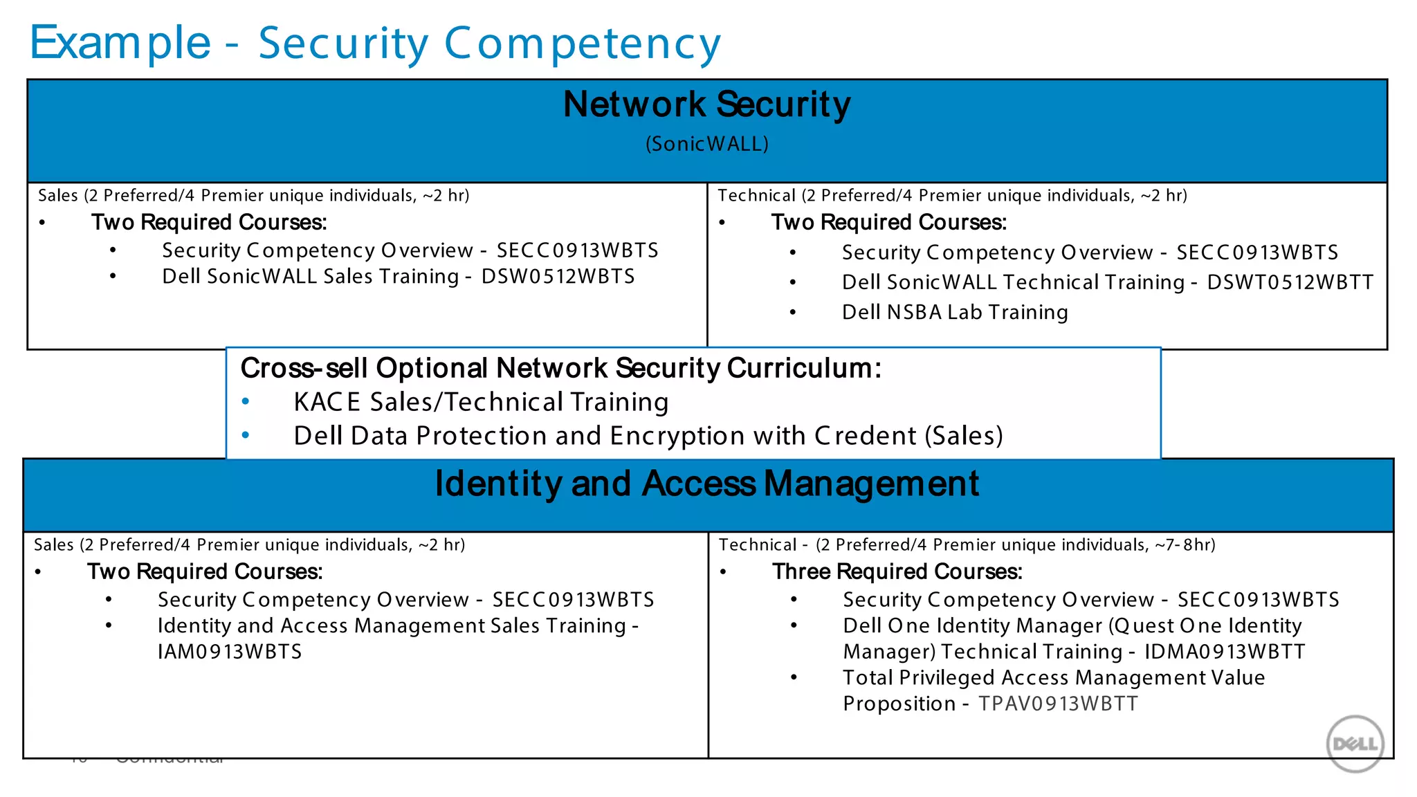 Example - Security Competency
Confidential40
Network Security
(SonicWALL)
Sales (2 Preferred/4 Premier unique individuals, ~2 hr)
• Two Required Courses:
• Security Competency Overview - SECC0913WBTS
• Dell SonicWALL Sales Training - DSW0512WBTS
Technical (2 Preferred/4 Premier unique individuals, ~2 hr)
• Two Required Courses:
• Security Competency Overview - SECC0913WBTS
• Dell SonicWALL Technical Training - DSWT0512WBTT
• Dell NSBA Lab Training
Identity and Access Management
Sales (2 Preferred/4 Premier unique individuals, ~2 hr)
• Two Required Courses:
• Security Competency Overview - SECC0913WBTS
• Identity and Access Management Sales Training -
IAM0913WBTS
Technical - (2 Preferred/4 Premier unique individuals, ~7- 8hr)
• Three Required Courses:
• Security Competency Overview - SECC0913WBTS
• Dell One Identity Manager (Quest One Identity
Manager) Technical Training - IDMA0913WBTT
• Total Privileged Access Management Value
Proposition - TPAV0913WBTT
Cross-sell Optional Network Security Curriculum:
• KACE Sales/Technical Training
• Dell Data Protection and Encryption with Credent (Sales)
 
