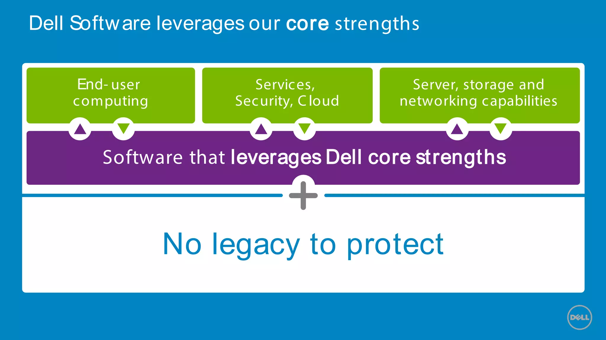 End- user
computing
Services,
Security, Cloud
Server, storage and
networking capabilities
Software that leverages Dell core strengths
No legacy to protect
Dell Software leverages our core strengths
 